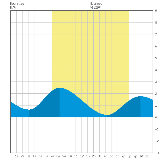 Crystal River tide chart for Sunday, August 25, 2024