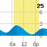 Crystal River tide chart for Sunday, August 25, 2024