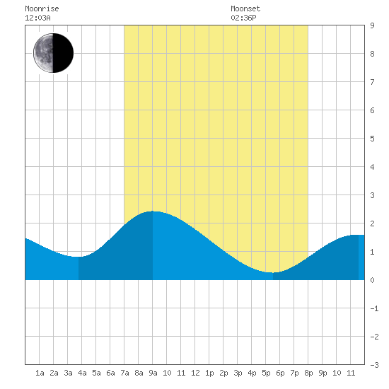 Crystal River tide chart for Monday, August 26, 2024