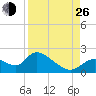 Crystal River tide chart for Monday, August 26, 2024
