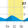 Crystal River tide chart for Tuesday, August 27, 2024