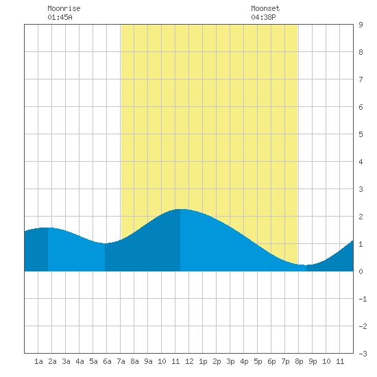 Crystal River tide chart for Wednesday, August 28, 2024
