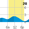 Crystal River tide chart for Wednesday, August 28, 2024