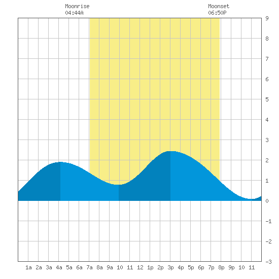 Crystal River tide chart for Saturday, August 31, 2024