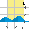 Crystal River tide chart for Saturday, August 31, 2024