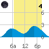 Crystal River tide chart for Sunday, August 4, 2024