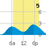 Crystal River tide chart for Monday, August 5, 2024
