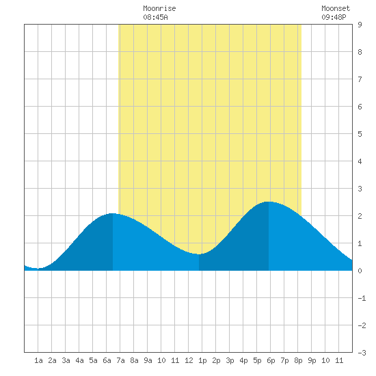 Crystal River tide chart for Tuesday, August 6, 2024