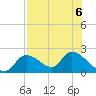 Crystal River tide chart for Tuesday, August 6, 2024