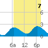Crystal River tide chart for Wednesday, August 7, 2024
