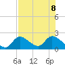Crystal River tide chart for Thursday, August 8, 2024