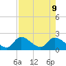 Crystal River tide chart for Friday, August 9, 2024