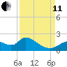 Crystal River tide chart for Wednesday, September 11, 2024