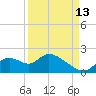 Crystal River tide chart for Friday, September 13, 2024