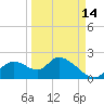 Crystal River tide chart for Saturday, September 14, 2024