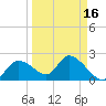 Crystal River tide chart for Monday, September 16, 2024