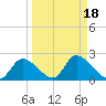 Crystal River tide chart for Wednesday, September 18, 2024