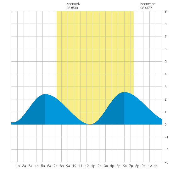 Crystal River tide chart for Thursday, September 19, 2024