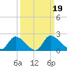 Crystal River tide chart for Thursday, September 19, 2024