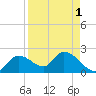 Crystal River tide chart for Sunday, September 1, 2024