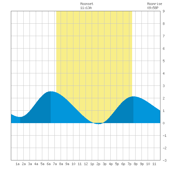 Crystal River tide chart for Saturday, September 21, 2024