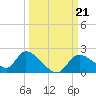 Crystal River tide chart for Saturday, September 21, 2024