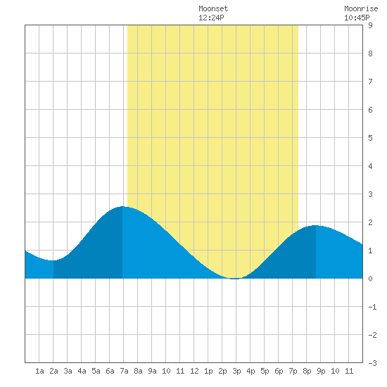 Crystal River tide chart for Sunday, September 22, 2024