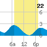 Crystal River tide chart for Sunday, September 22, 2024