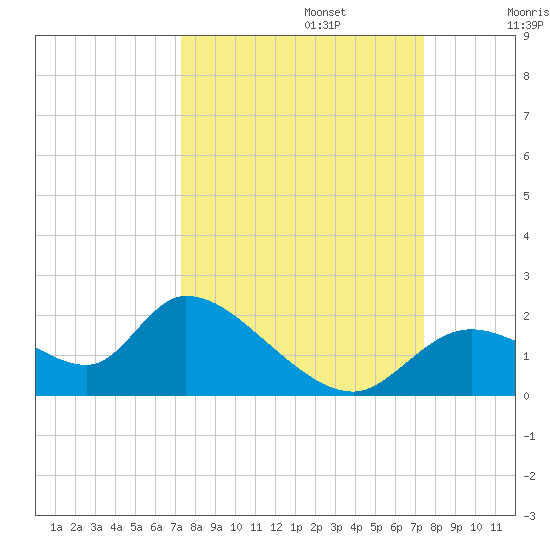 Crystal River tide chart for Monday, September 23, 2024