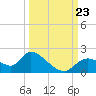 Crystal River tide chart for Monday, September 23, 2024