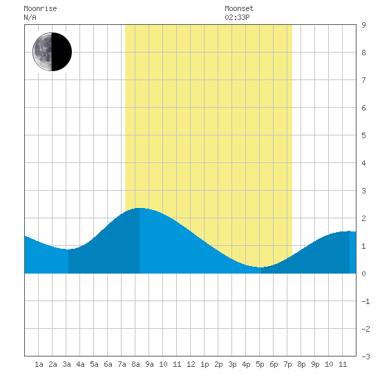 Crystal River tide chart for Tuesday, September 24, 2024
