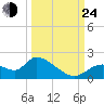 Crystal River tide chart for Tuesday, September 24, 2024