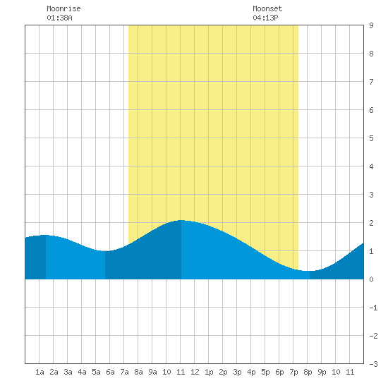 Crystal River tide chart for Thursday, September 26, 2024