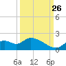 Crystal River tide chart for Thursday, September 26, 2024
