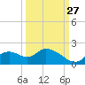 Crystal River tide chart for Friday, September 27, 2024