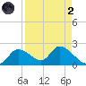 Crystal River tide chart for Monday, September 2, 2024