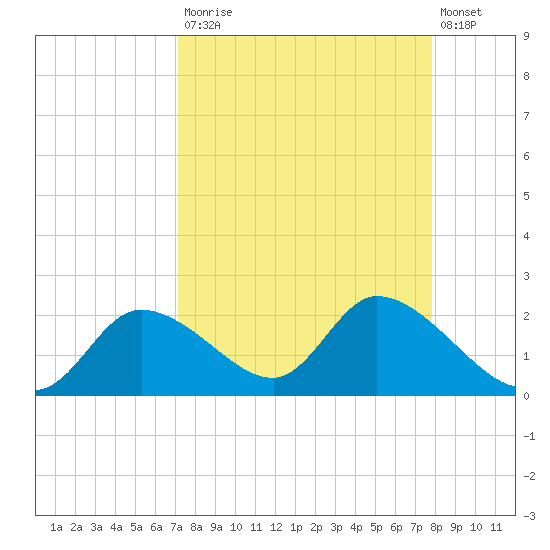Crystal River tide chart for Tuesday, September 3, 2024