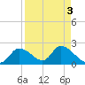 Crystal River tide chart for Tuesday, September 3, 2024
