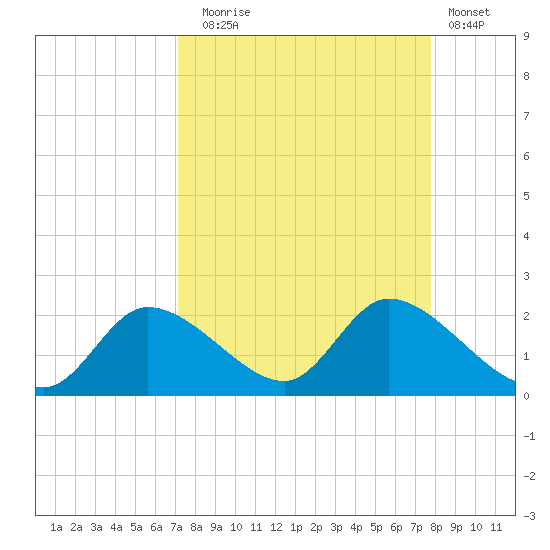 Crystal River tide chart for Wednesday, September 4, 2024