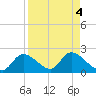 Crystal River tide chart for Wednesday, September 4, 2024
