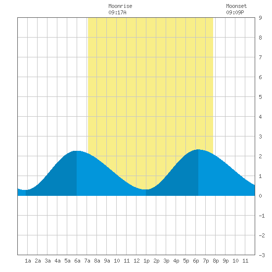 Crystal River tide chart for Thursday, September 5, 2024