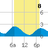 Crystal River tide chart for Sunday, September 8, 2024