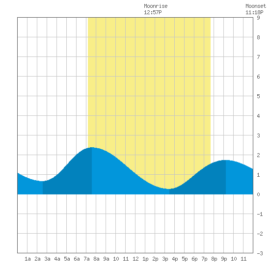 Crystal River tide chart for Monday, September 9, 2024