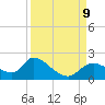 Crystal River tide chart for Monday, September 9, 2024