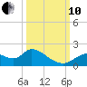 Crystal River tide chart for Thursday, October 10, 2024