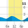 Crystal River tide chart for Friday, October 11, 2024