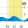 Crystal River tide chart for Saturday, October 12, 2024