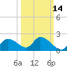 Crystal River tide chart for Monday, October 14, 2024