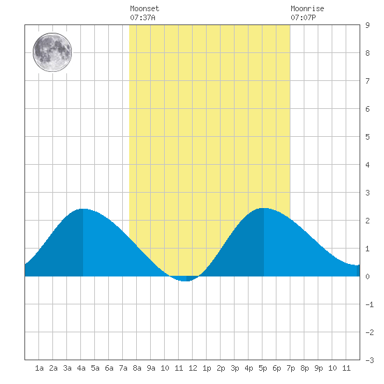 Crystal River tide chart for Thursday, October 17, 2024