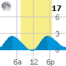 Crystal River tide chart for Thursday, October 17, 2024